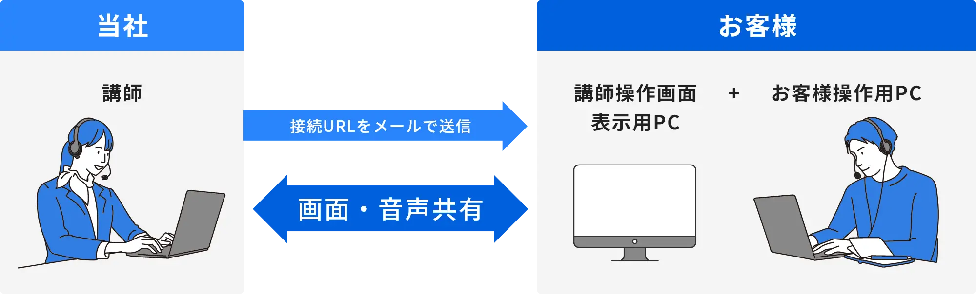 トレーニング受講時に必要な環境・設備イメージ